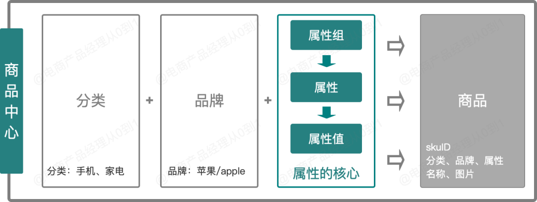 8000字讲清楚从0到1搭建电商商品中心（建议收藏）